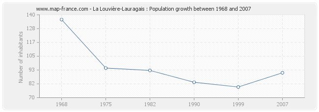 Population La Louvière-Lauragais